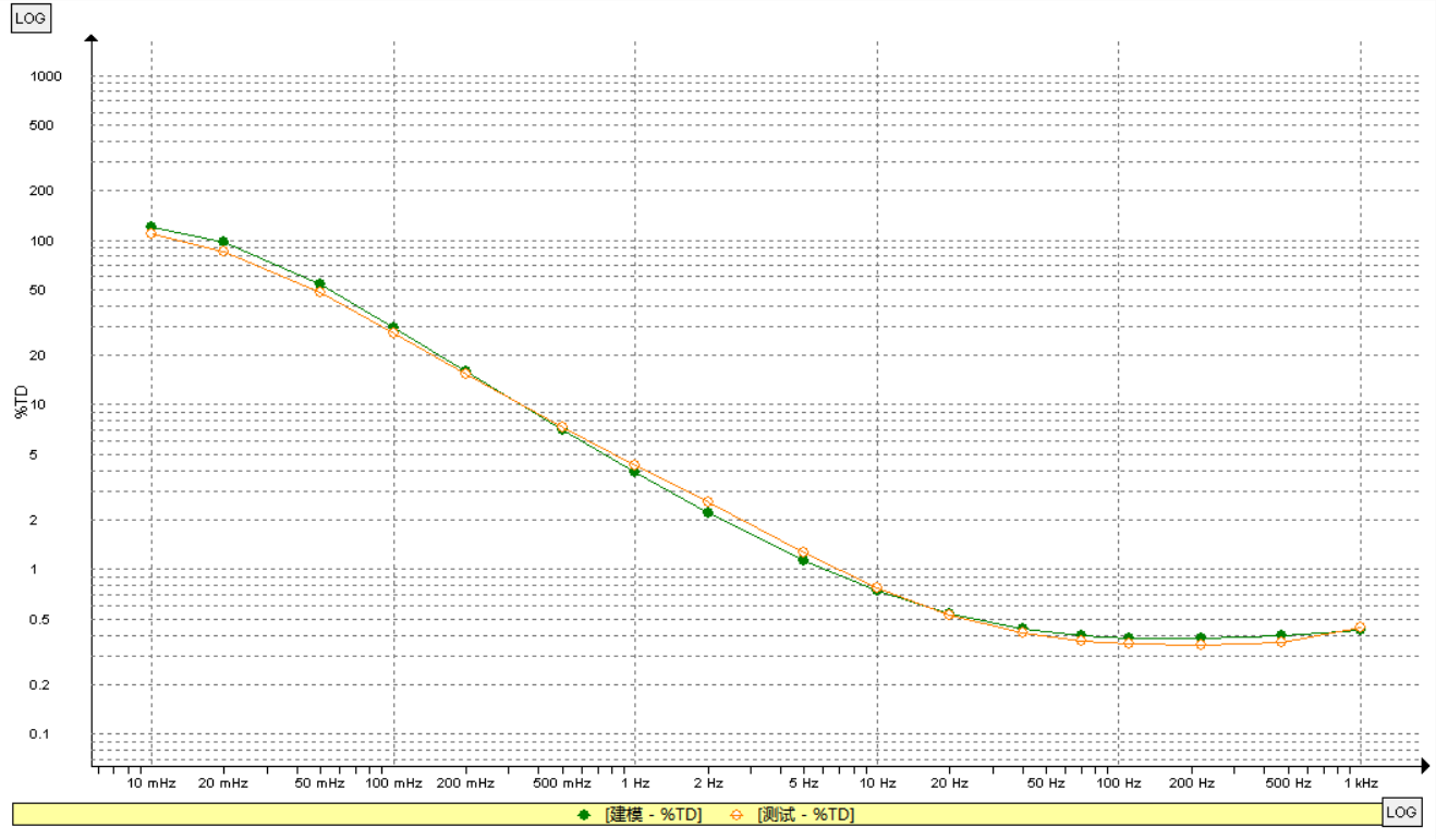 IDAX300絕緣診斷分析儀檢測數(shù)據(jù)